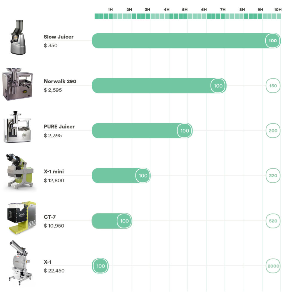 What Juicer Do I Need? Juicing to Profit